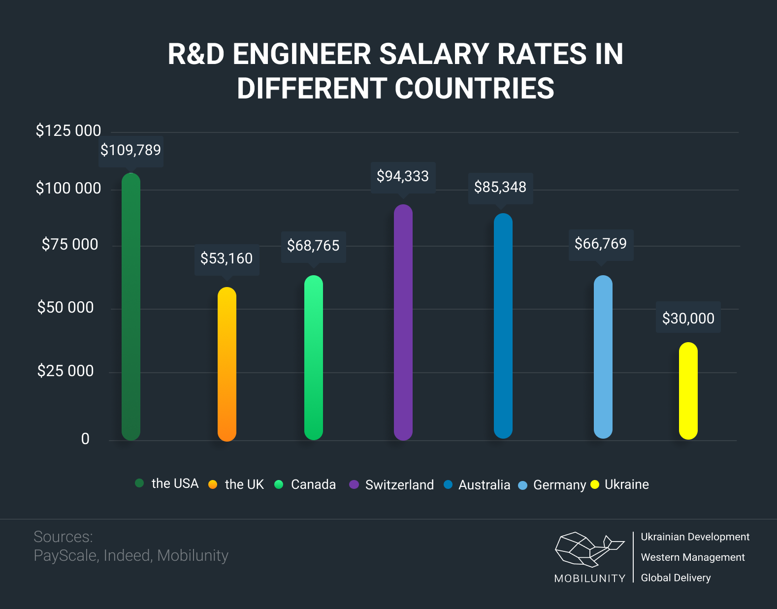 research and development engineer salary in us