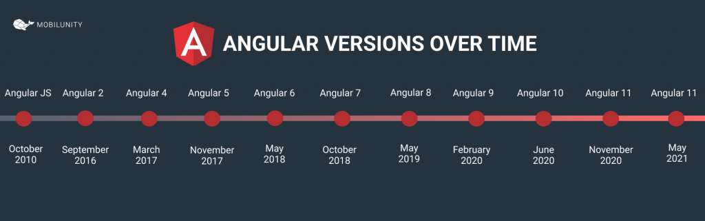 angular versions 