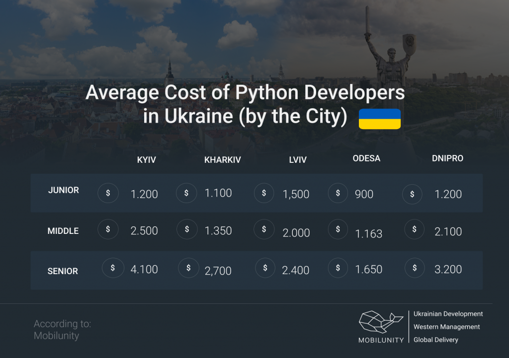 costs of python programmer for hire in ukraine