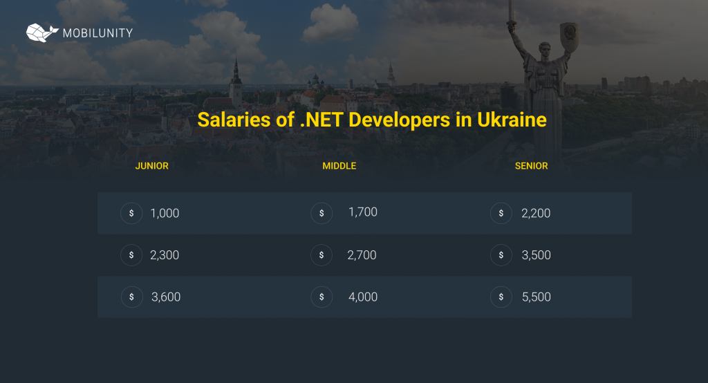 dot net developer salary rares ukraine