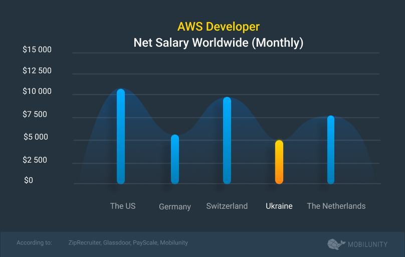 how much does it cost to hire aws developer