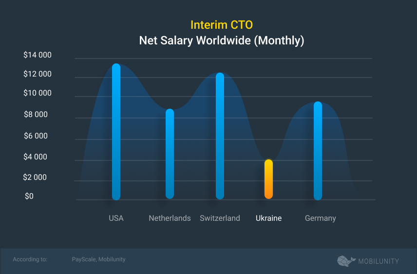 how much does it cost to hire interim cto