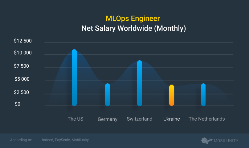 how much does it cost to hire mloops engineer