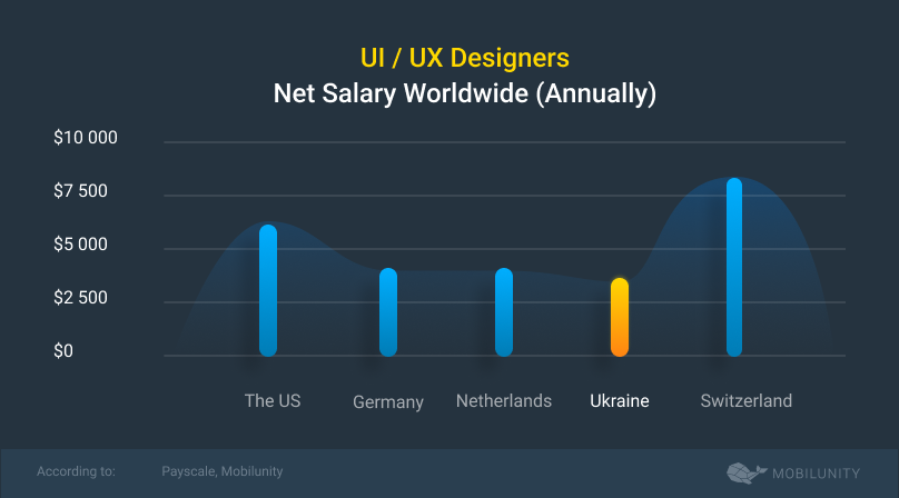UI / UX Designers salary