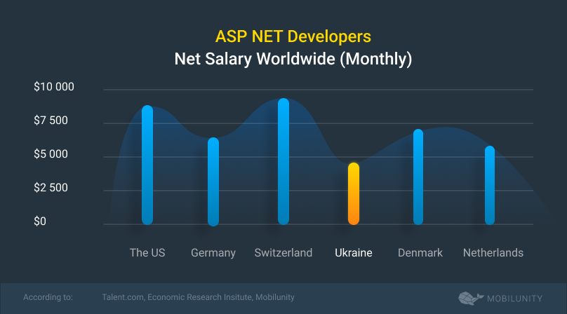 cost to hire asp net development