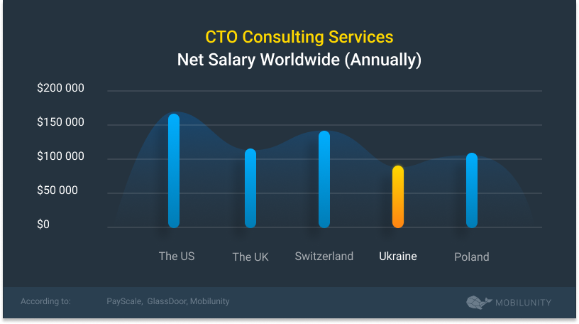 cto consulting services salary