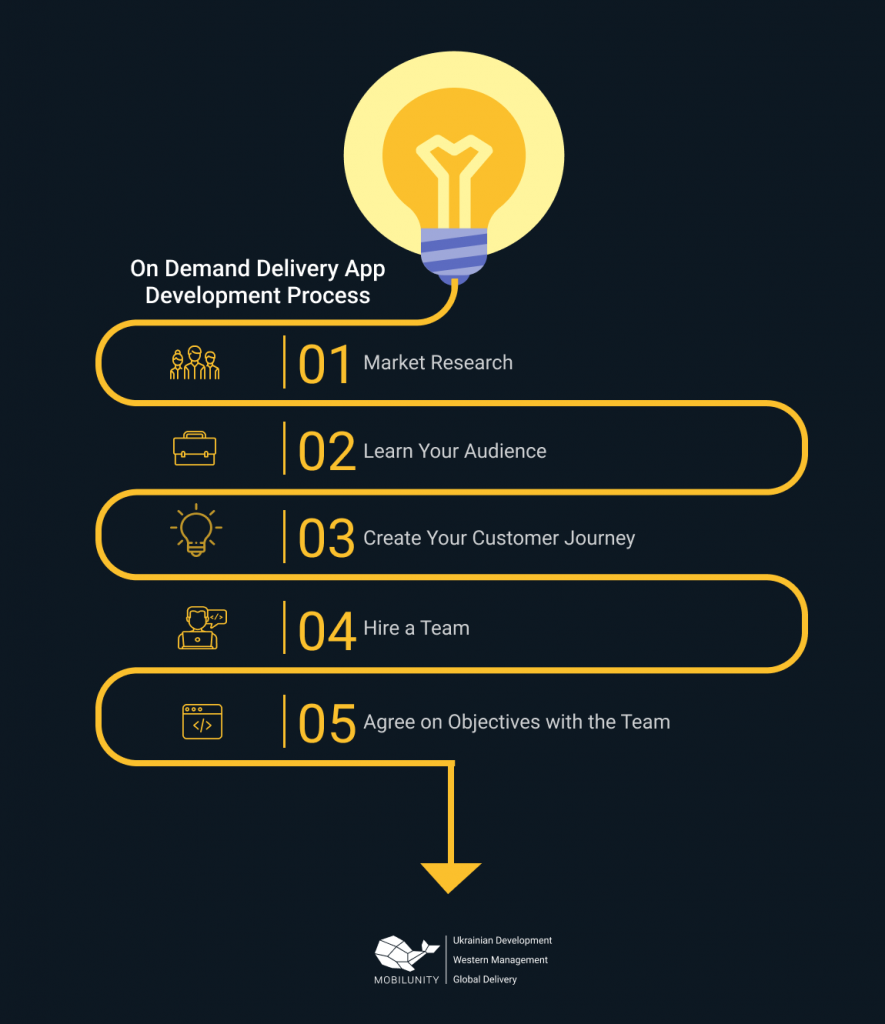 on demand delivery app development process