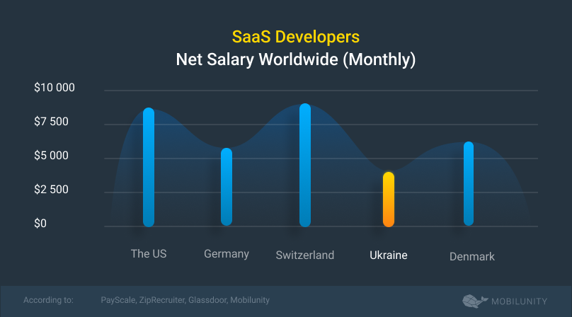 saas web application development cost