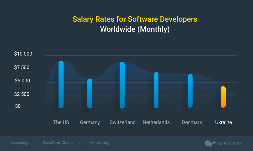 software developer for startup cost