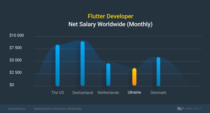 flutter developer salary rates