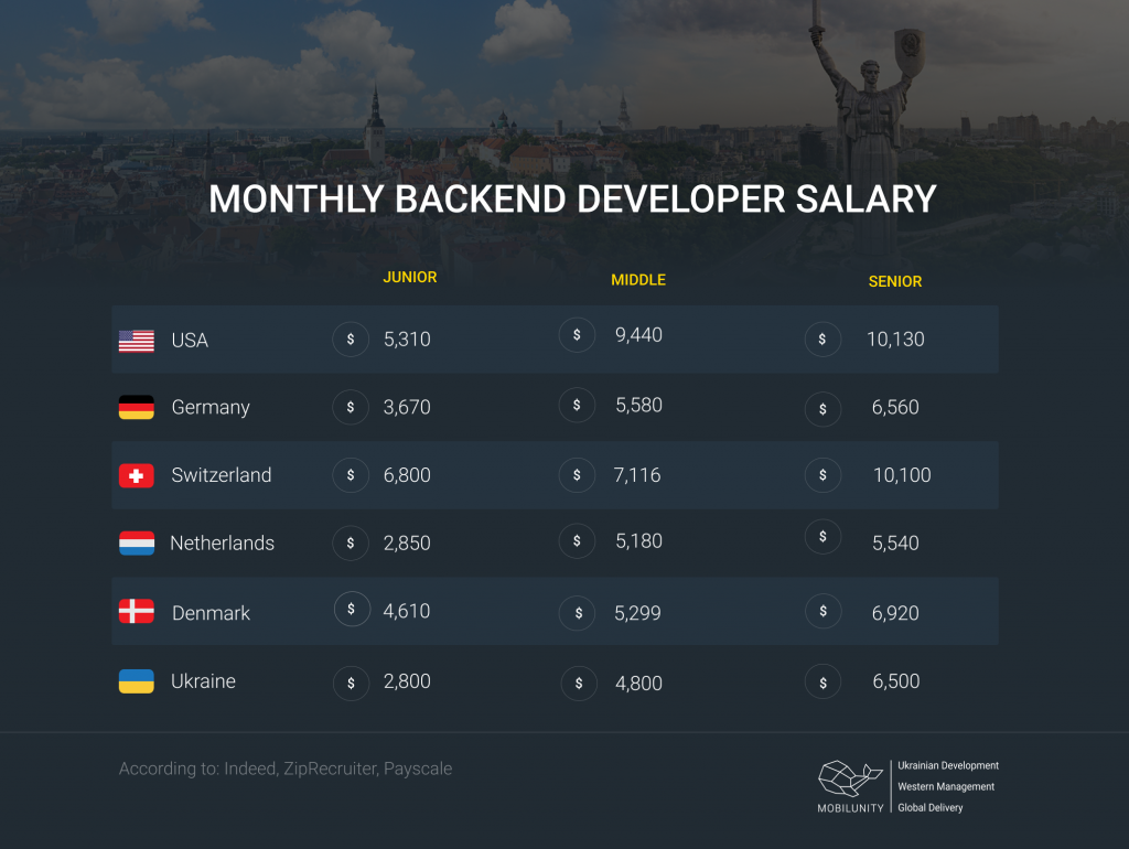 hire backend developer cost
