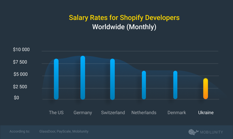 how much does it cost to hire shopify developers