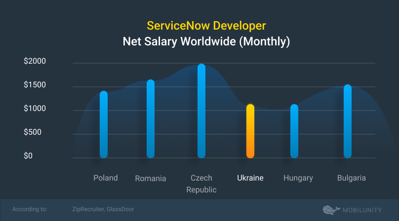 how much does servicenow cost