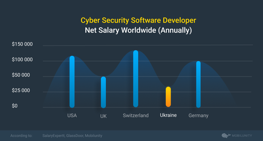 security software developer salary