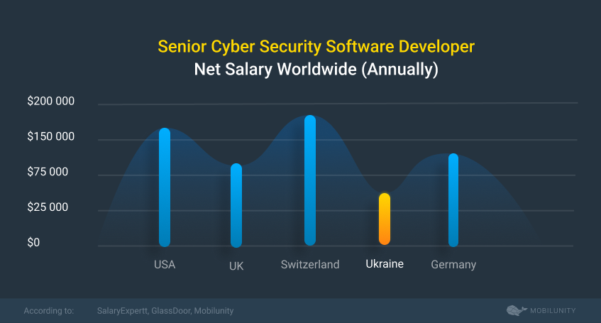 senior security developer salary