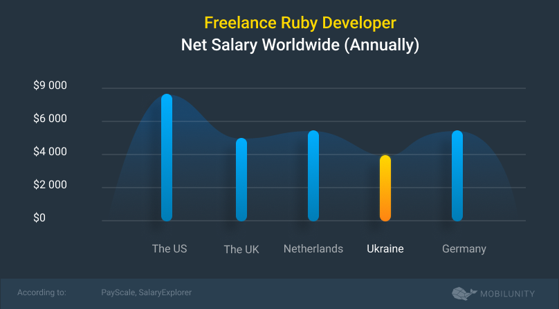 how much does it cost to hire freelance ruby on rails developer