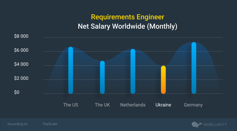 how much does it cost to hire requirements engineer