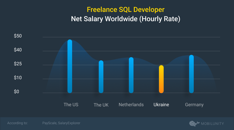 sql developer hourly rates