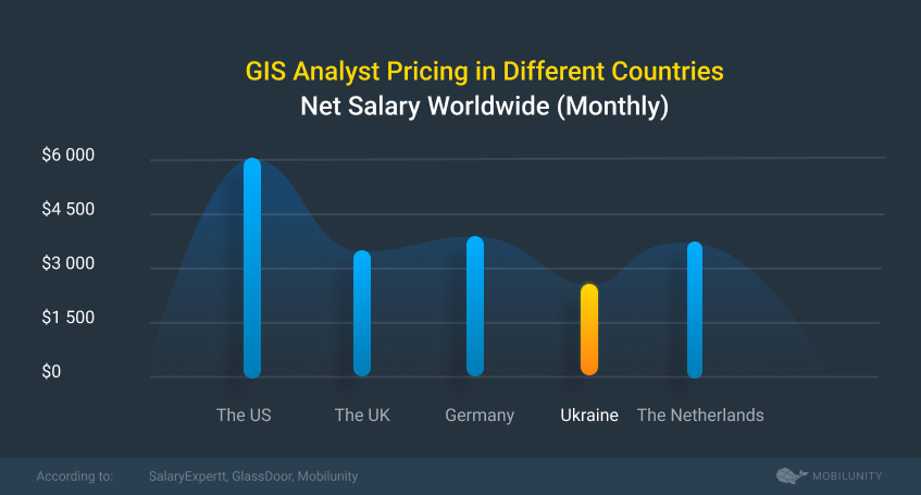 gis analyst salary