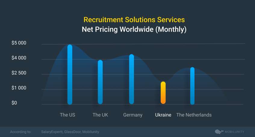 hr recruitment solution cost