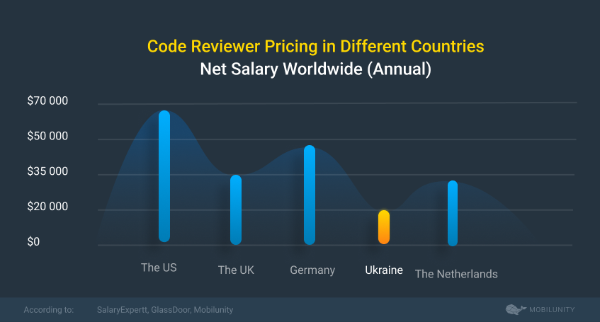 code review services pricing