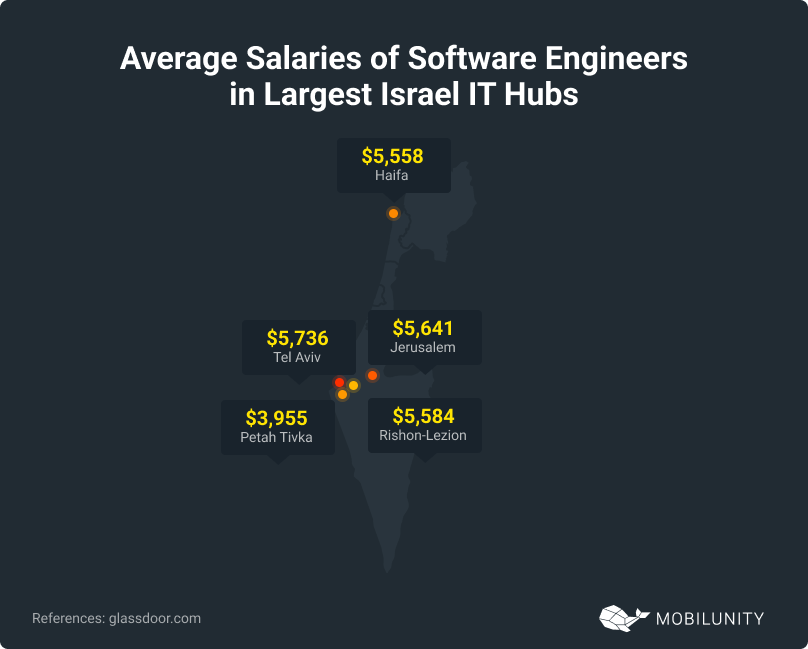 Average Salaries of Software Engineers in Largest Israel IT Hubs