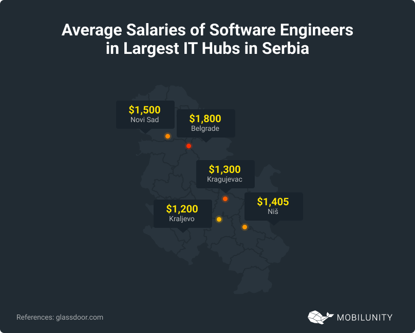 Average Salaries of Software Engineers in Serbia