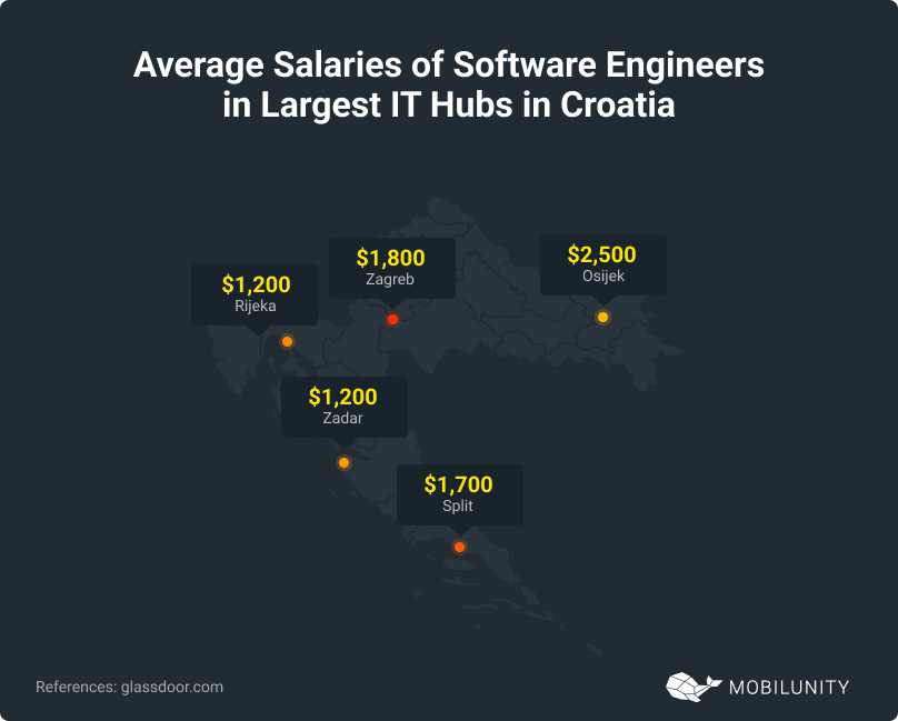IT Hubs in Croatia
