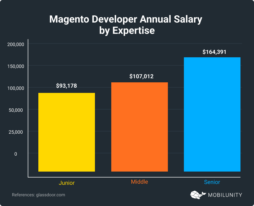 Magento Developer Annual Salary by Expertise