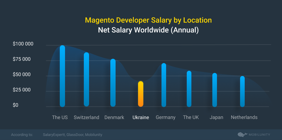 Magento Developer Salary by Location
