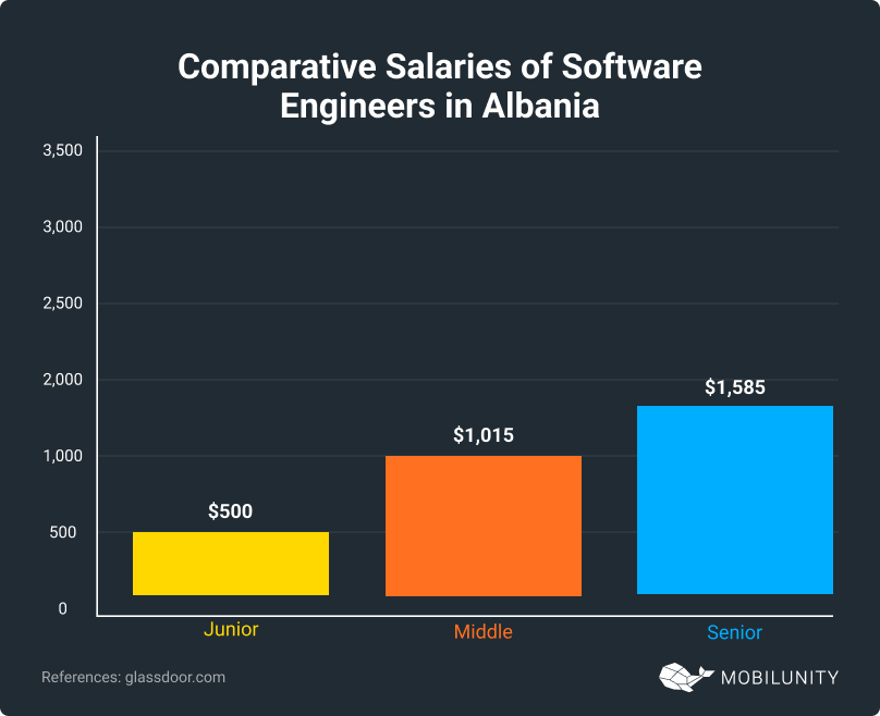 Salaries of Software Engineers in Albania