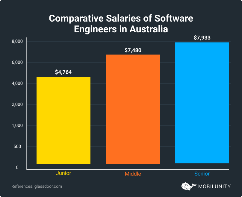 Salaries of Software Engineers in Australia