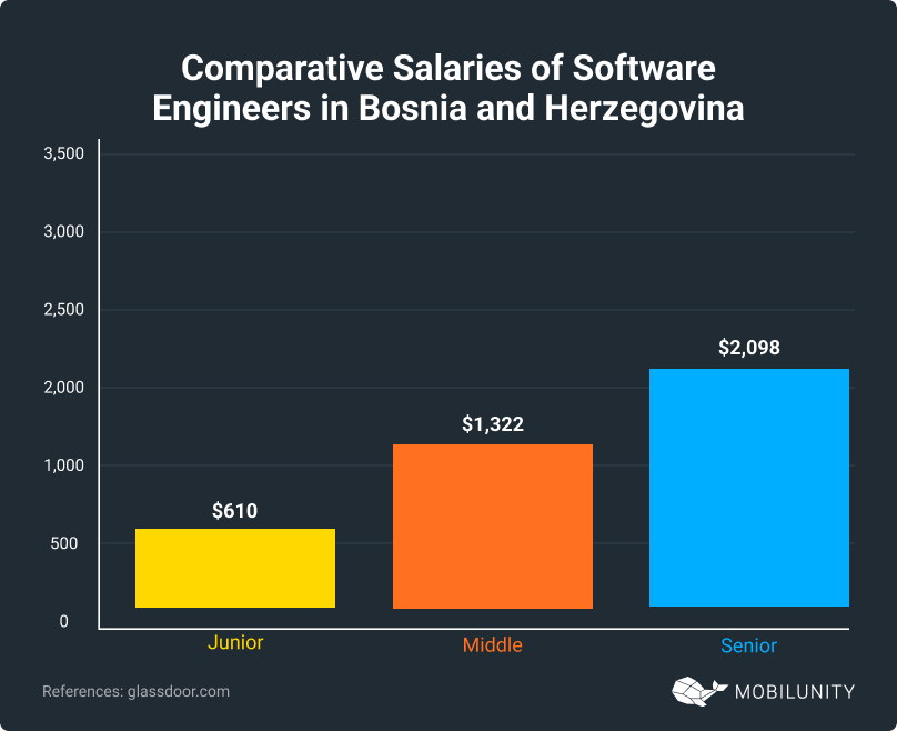 Salaries of Software Engineers in Bosnia and Herzegovina