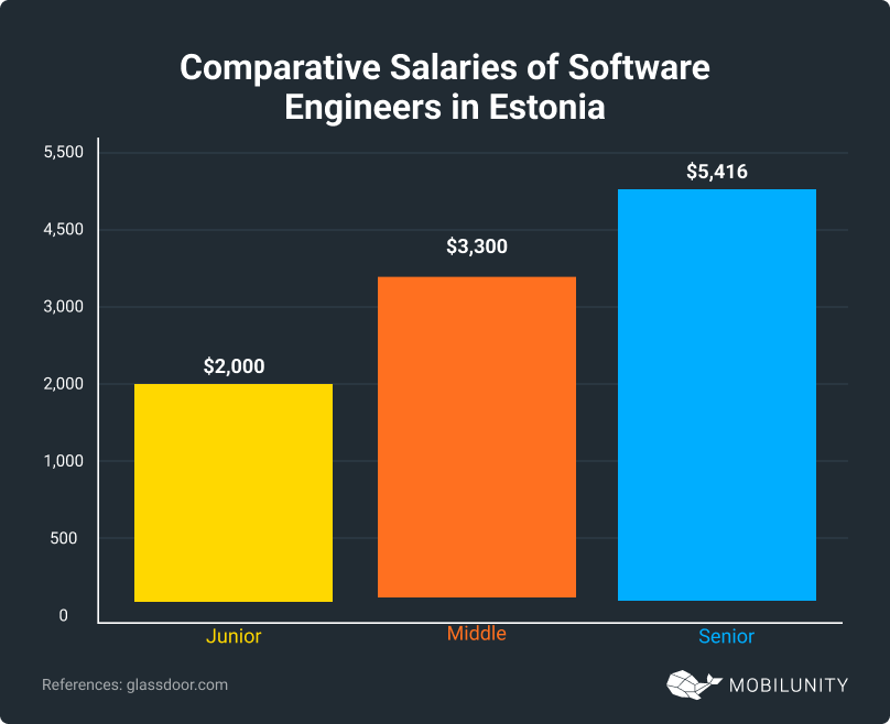 Salaries of Software Engineers in Estonia