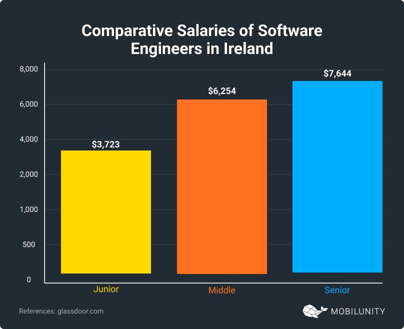 Salaries of Software Engineers in Ireland