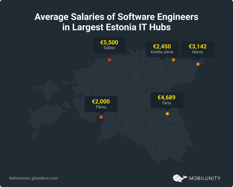 Salaries of Software Engineers in Largest Estonia IT Hubs