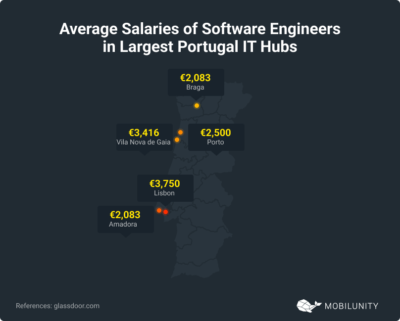 Salaries of Software Engineers in Largest Portugal IT Hubs
