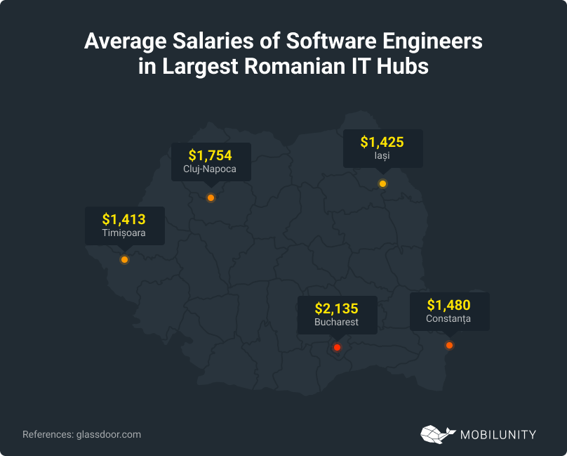 Salaries of Software Engineers in Largest Romanian IT Hubs