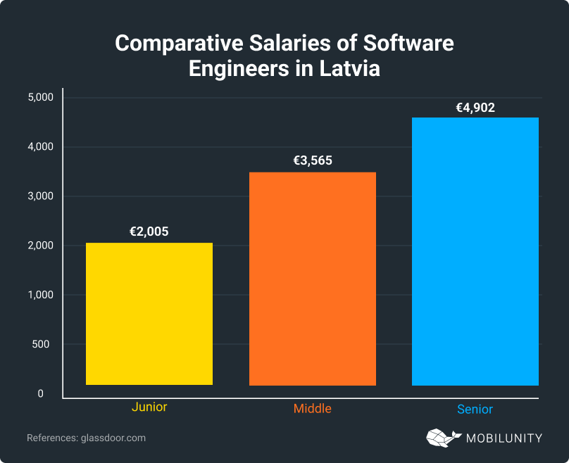 Salaries of Software Engineers in Latvia