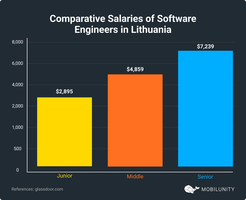Salaries of Software Engineers in Lithuania