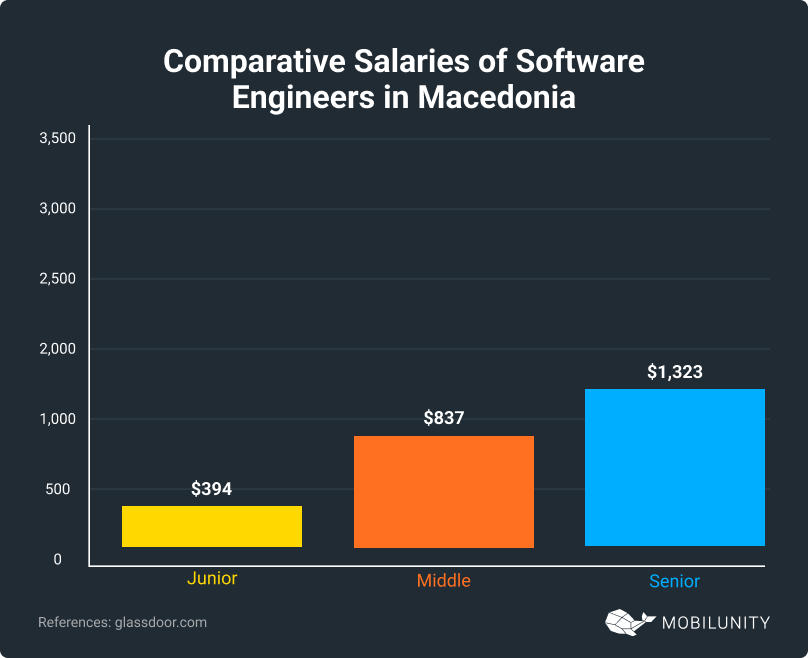 Salaries of Software Engineers in Macedonia