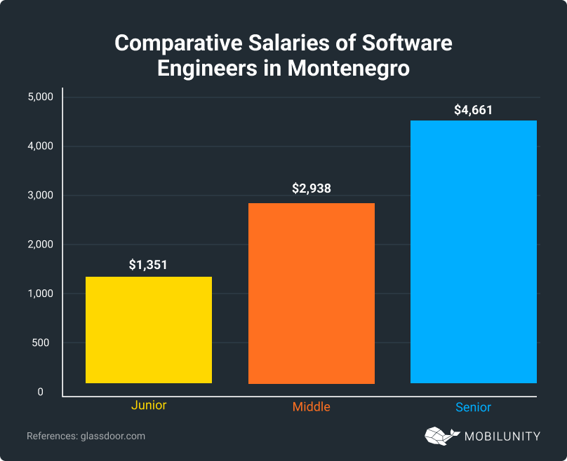 Salaries of Software Engineers in Montenegro