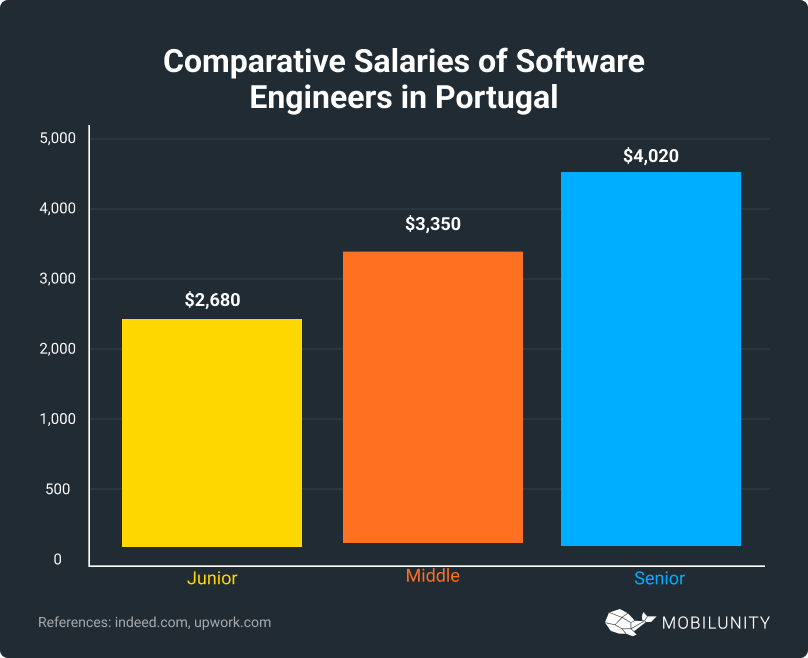 Salaries of Software Engineers in Portugal