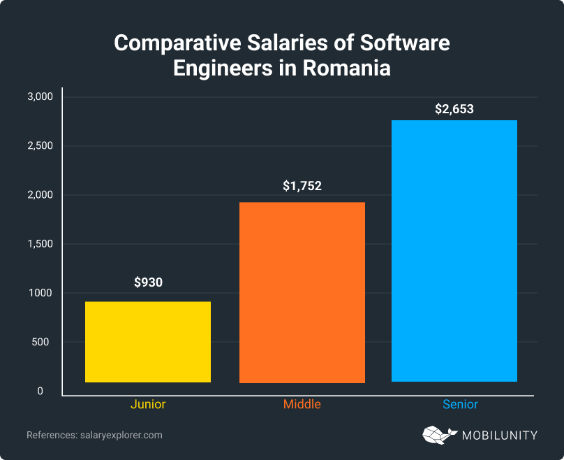 Salaries of Software Engineers in Romania