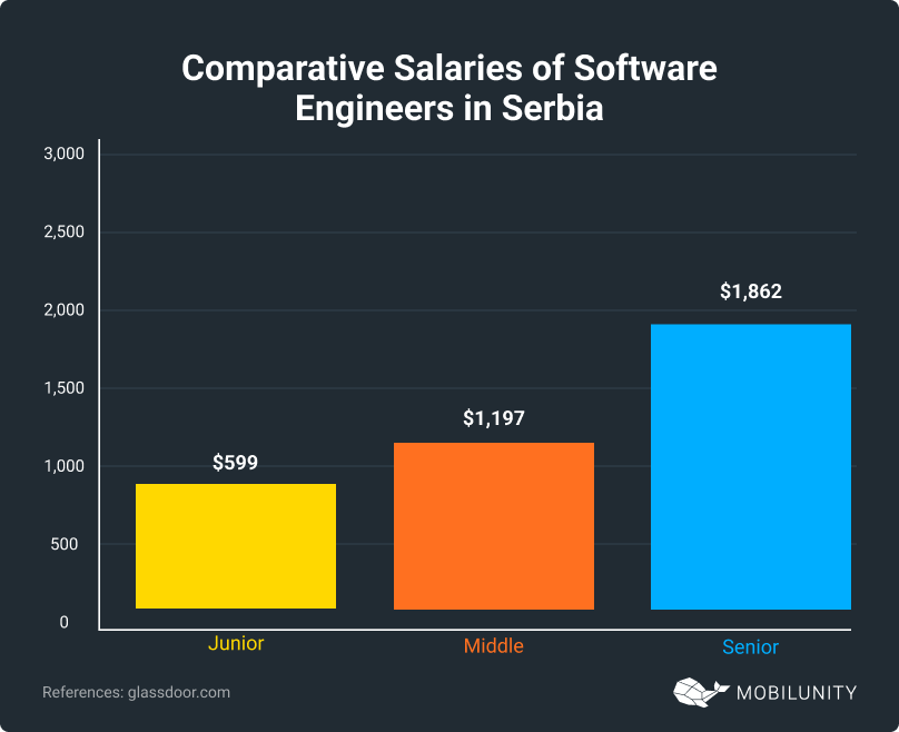Salaries of Software Engineers in Serbia