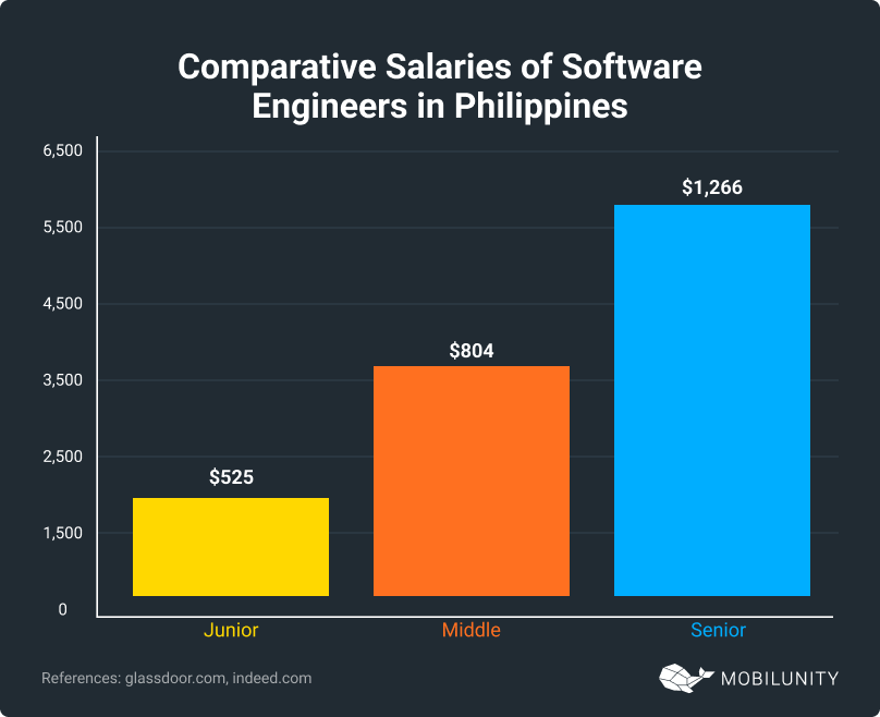 Salaries of Software Engineers in the Philippines 