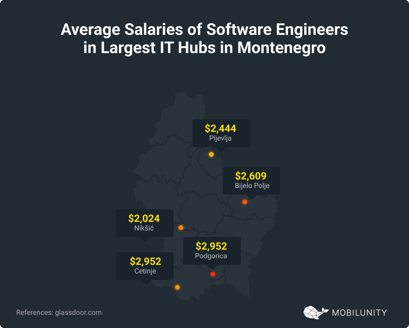 Software Engineers in Largest IT Hubs in Montenegro