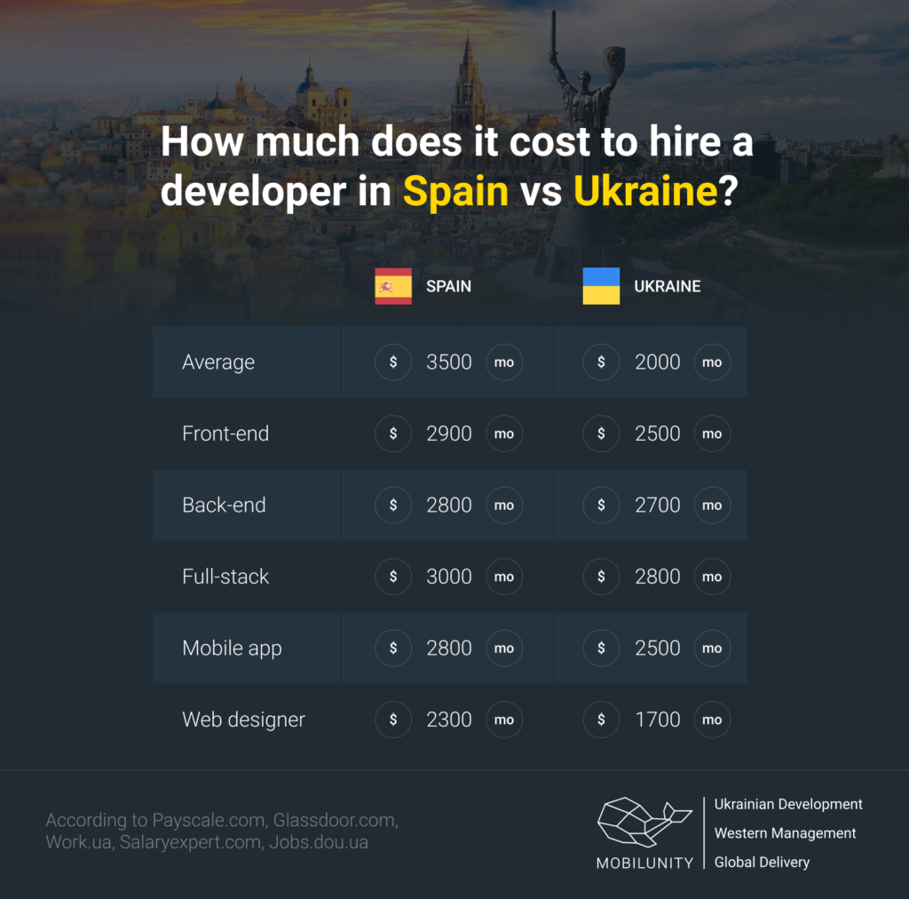 how much does it cost to hire a developer in Spain