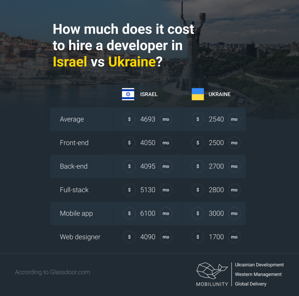 cost to hire a developer in Israel vs Ukraine