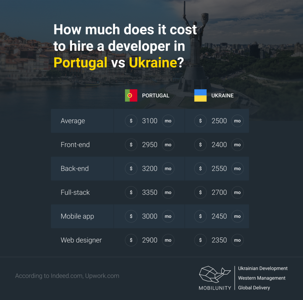 hire a developer in Portugal vs Ukraine